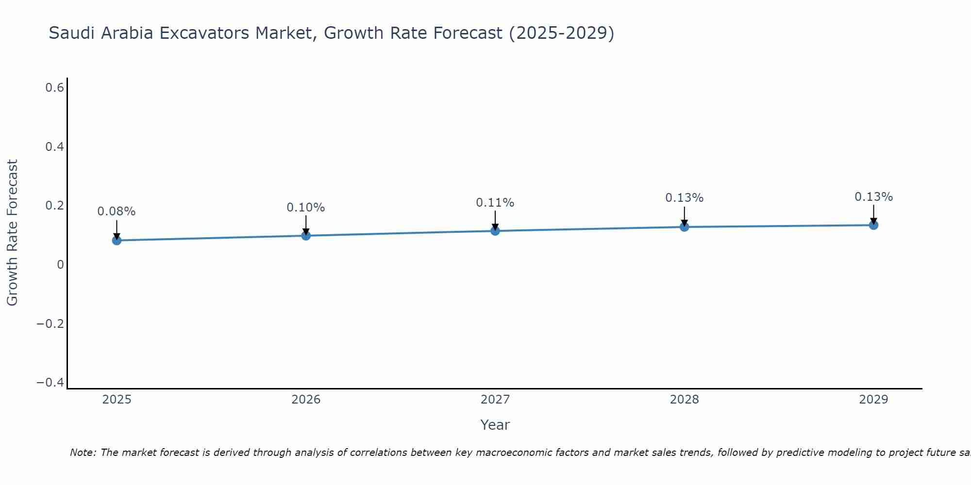 Saudi Arabia Excavators Market Growth Rate